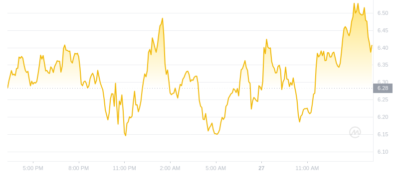 2024年09月27日TIA币价格